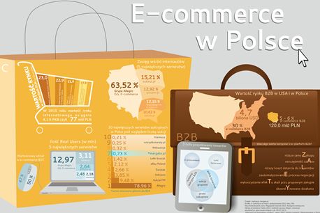 Polskie przedsiębiorstwa wciąż w tyle z wykorzystaniem możliwości e-commerce