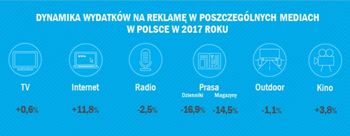 Dalszy stabilny wzrost rynku reklamowego w Polsce i na świecie – prognozuje Zenith