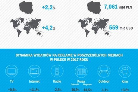 Dalszy stabilny wzrost rynku reklamowego w Polsce i na świecie – prognozuje Zenith