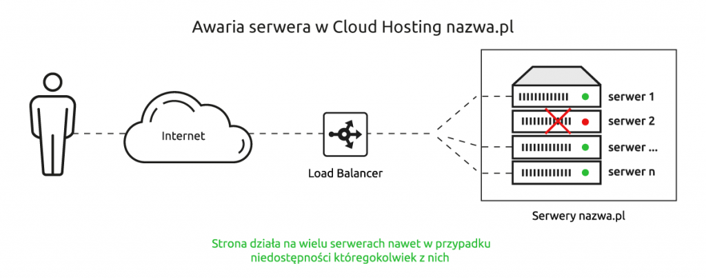 Cloud Hosting – zasoby błyskawicznie dostosowywane do potrzeb