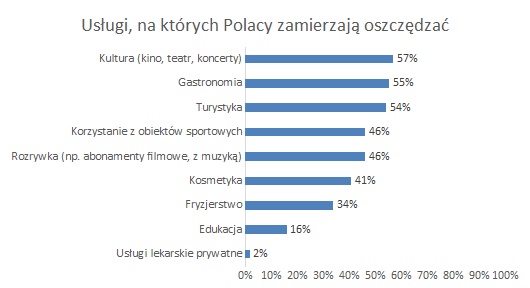 Wynagrodzenia Polaków nie nadążają za inflacją – pokazuje badanie ARC Rynek i Opinia. Na jakich usługach i produktach badani zamierzają oszczędzać?