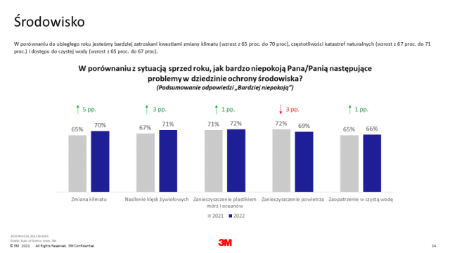 8% Polaków zaprzecza zmianie klimatu