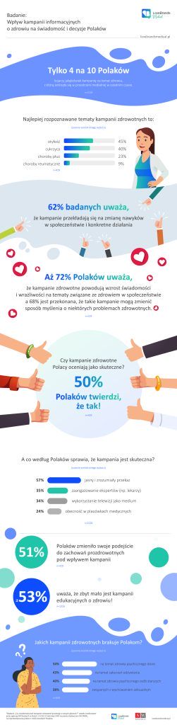 Ponad połowa Polaków nie kojarzy żadnej kampanii społecznej dotyczącej tematyki zdrowia