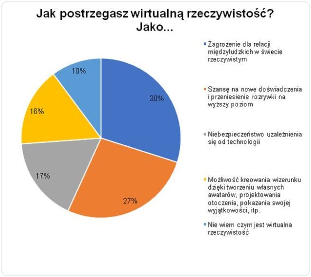 Polacy bez entuzjazmu podchodzą do wirtualnej rzeczywistości – badanie Instytutu IPC