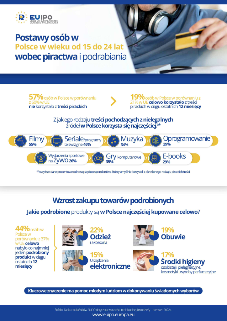 Młodzi Europejczycy (w tym Polacy) kupują więcej produktów podrobionych