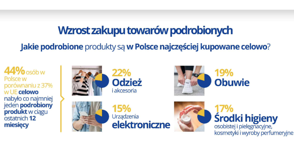 Młodzi Europejczycy (w tym Polacy) kupują więcej produktów podrobionych