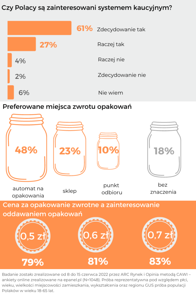 Polacy o systemie kaucyjnym - infografika