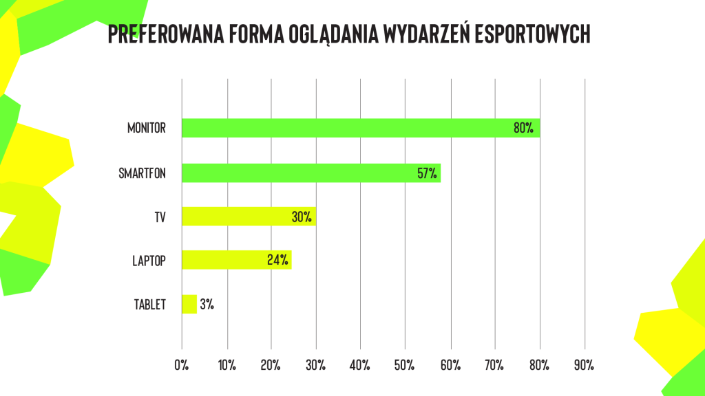 Pokolenie Z przyszłością e-sportu – badanie ESL Polska