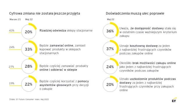 Polacy wciąż stawiają na stacjonarne zakupy, jednak e-commerce coraz popularniejszy. Potrzebna poprawa customer experience