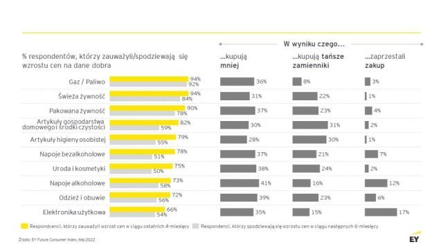 Nastroje polskich konsumentów stabilizują się – Future Consumer Index