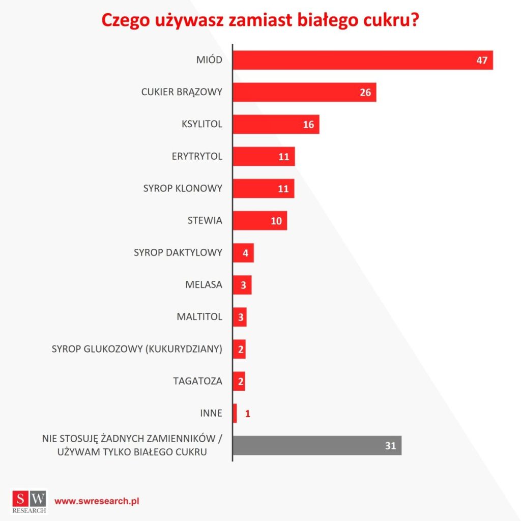Jak polscy konsumenci reagują na zmiany cen i dostępności cukru – badanie SW Research