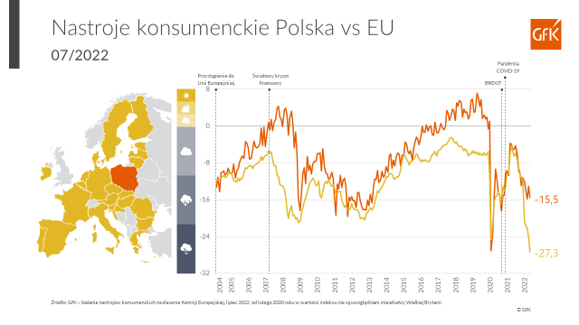 Lipiec 2022 w Polsce – nieznaczny spadek nastrojów konsumenckich. W UE jest gorzej