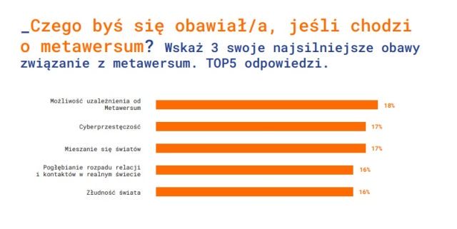 Metawersum po polsku – wyniki badania OpinionWay i 24/7Communication