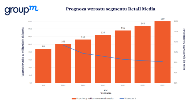 W Polsce rośnie e-commerce, rosną też tzw. retail media
