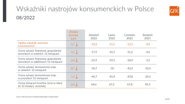Wskaźnik barometru nastrojów konsumenckich w Polsce spadł w sierpniu po raz kolejny