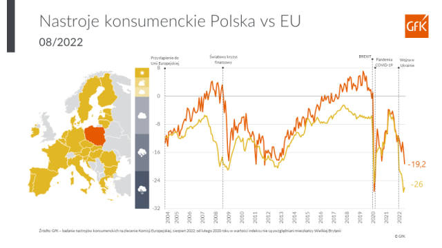 Wskaźnik barometru nastrojów konsumenckich w Polsce spadł w sierpniu po raz kolejny