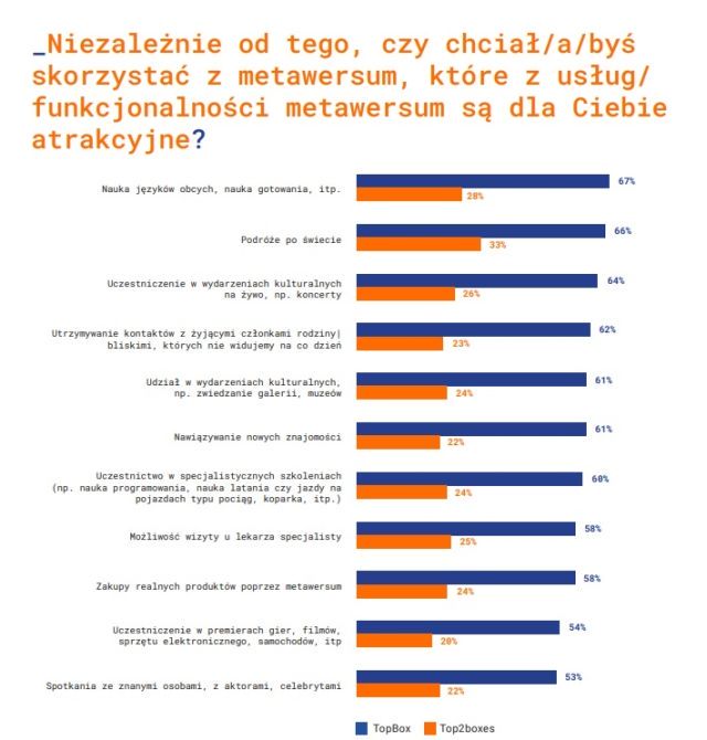 Metawersum po polsku – wyniki badania OpinionWay i 24/7Communication