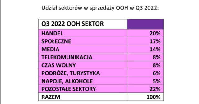 Wyniki branzy OOH w Q3 2022