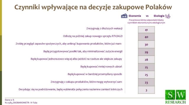 Ekologiczni czy ekonomiczni – jacy są obecnie polscy konsumenci? Wyniki Ekobarometru