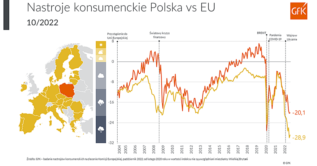 Polscy konsumenci vs konsumenci w EU – nastroje, X 2022, GfK