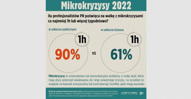 Mikrokryzysy 2022