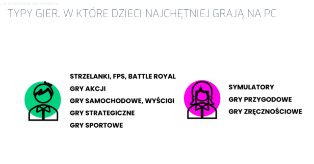 Najpopularniejsze typy gier z podziałem na płcie. Badanie „Polish Gamers Kids”
