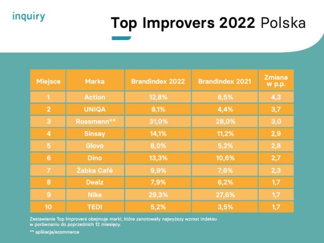YouGov Best Brands 2022 Top Improvers w Polsce