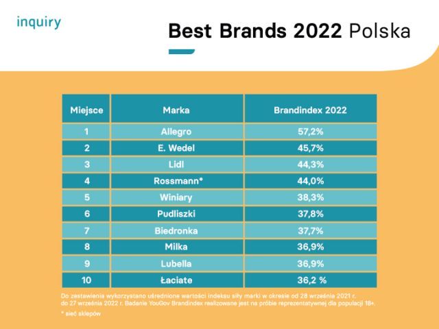 YouGov Best Brands 2022 Top 10 w Polsce