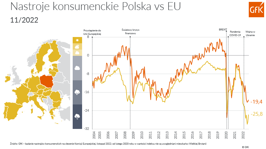 Nastroje wśród polskich konsumentów w listopadzie 2022 (GfK)