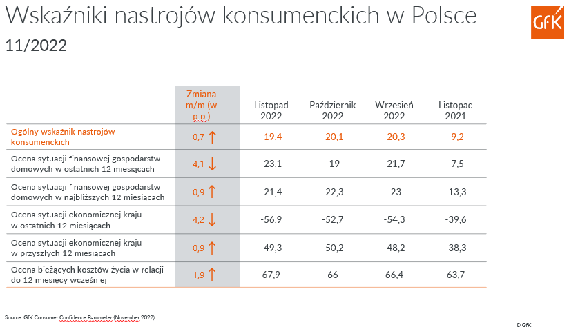 Nastroje wśród polskich konsumentów w listopadzie 2022 (GfK)