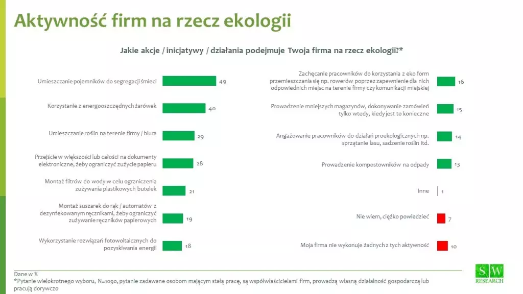 Postawy ekologiczne polskich firm – badanie EkoBarometr SW Research