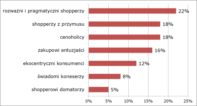 Segmenty shopperów według Kantara. Wniosek: ekologia i CSR sieci handlowych są teraz mniej ważne