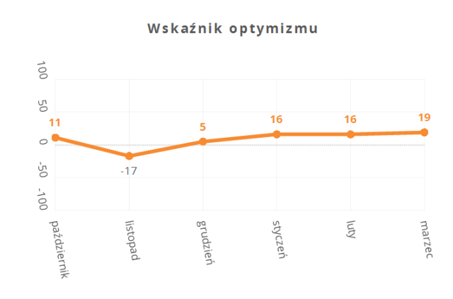 Marzec 2023. Wzrósł optymizm konsumencki Polaków