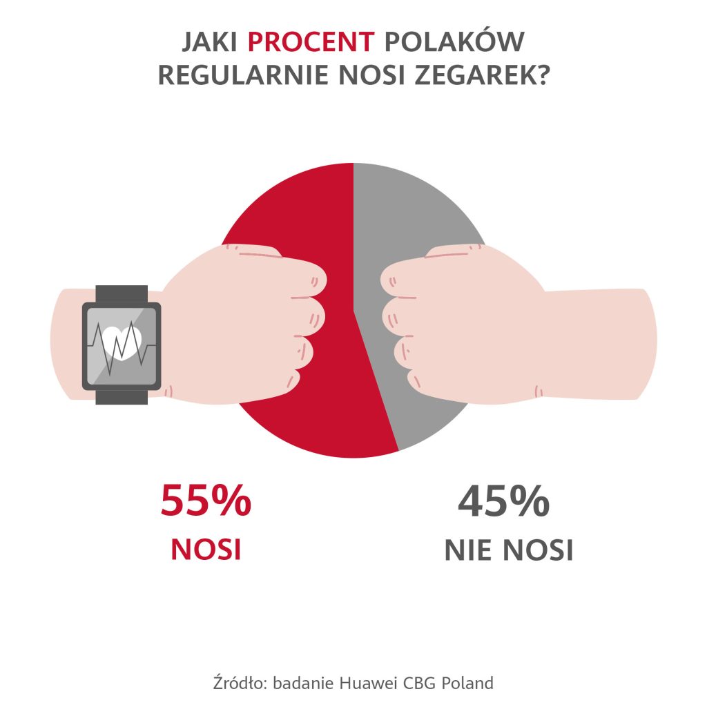 Polacy a smartwatche – badanie Huawei