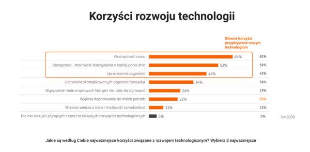 Polacy chcą mieć kontrolę nad technologią – badanie ING