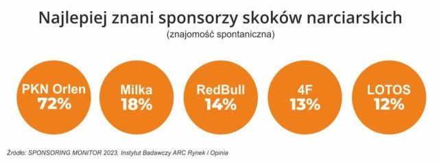 Popularność sportów zimowych w Polsce. Sponsorzy