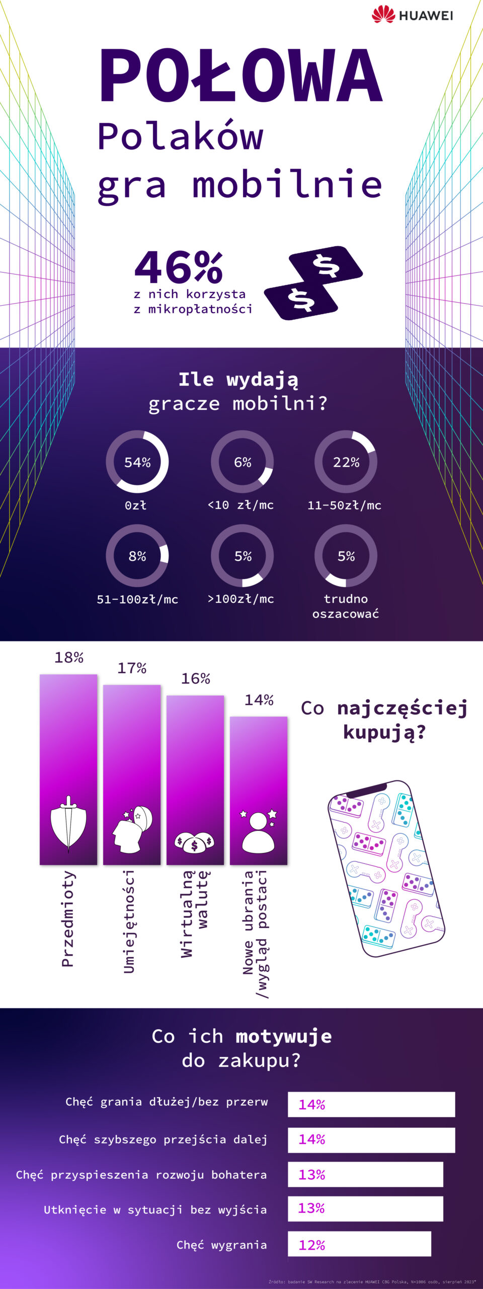 W Polsce 46% graczy mobilnych płaci za postępy w grze – badanie Huawei