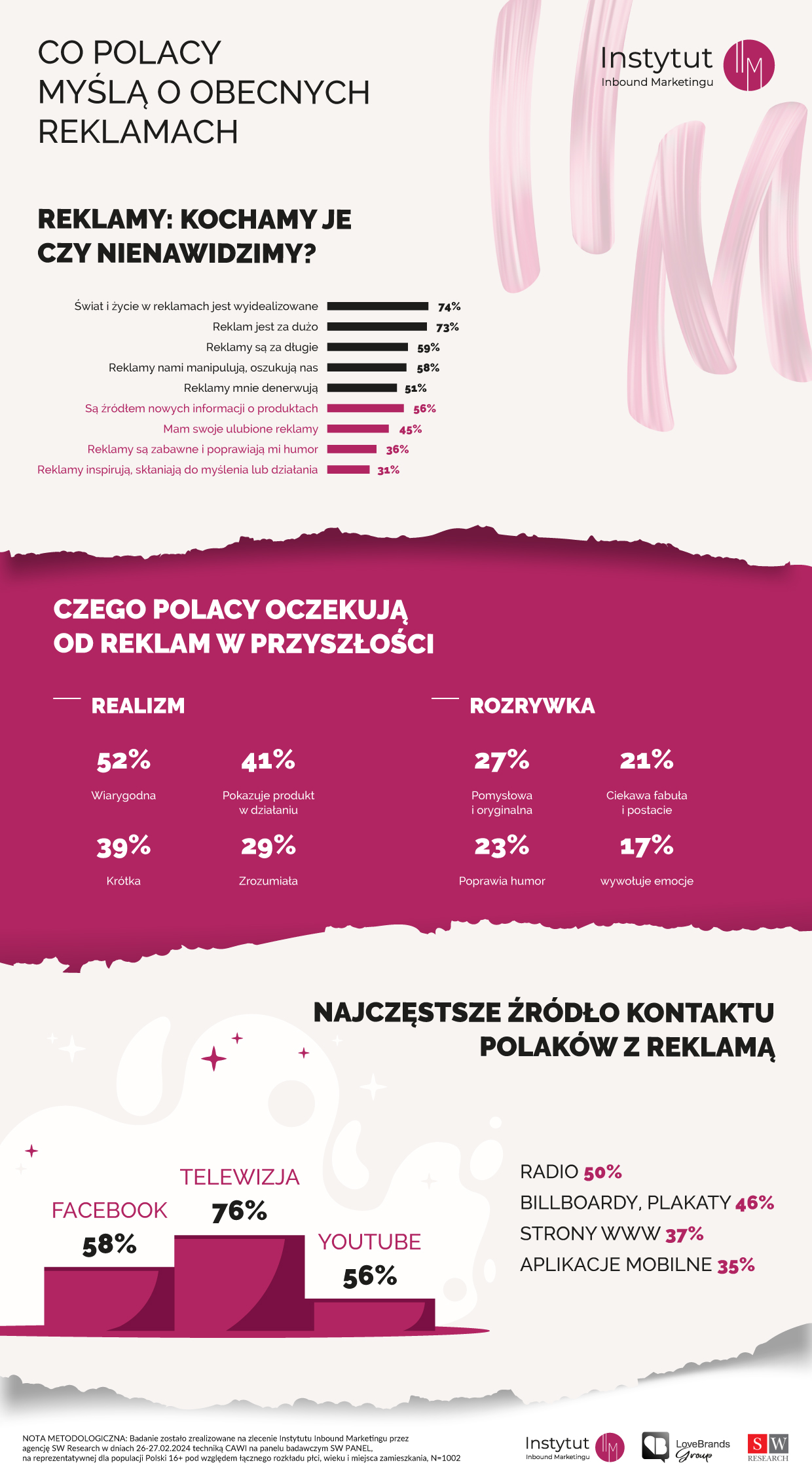 Oczekiwania Polaków wobec reklam w 2024 r. - wyniki badania