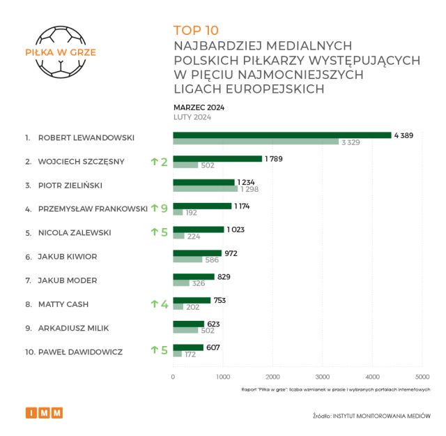 Wykres 1. TOP 10 najbardziej medialnych drużyn PKO BP Ekstraklasy w marcu 2024 (prasa i wybrane portale internetowe)